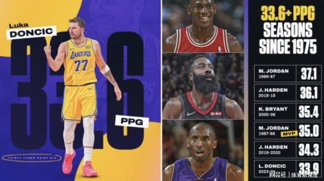 湖人队排名飙升东契奇六连客创历史得分纪录