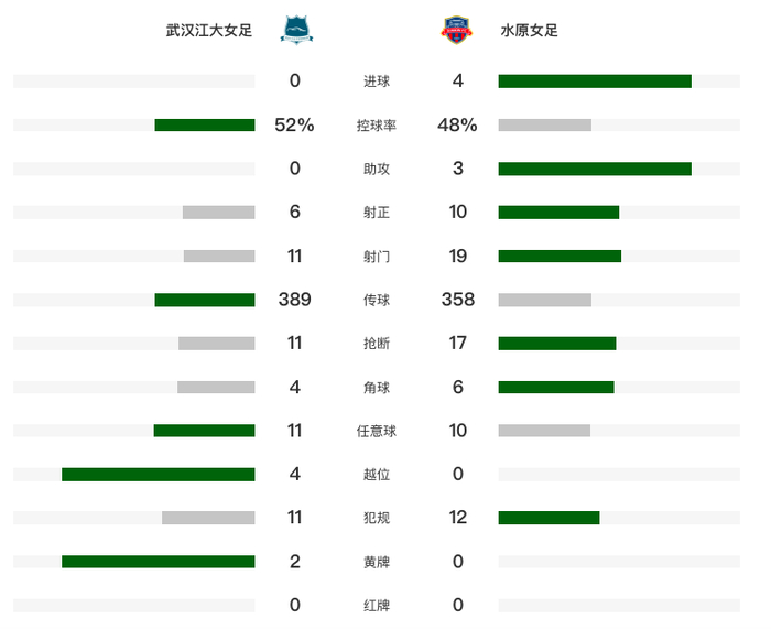 卫冕冠军武汉女足遭爆冷0-4不敌水原女足