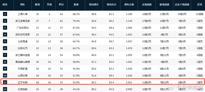 辽宁男篮官宣杰登·莱迪加盟 2号位出战CBA联赛
