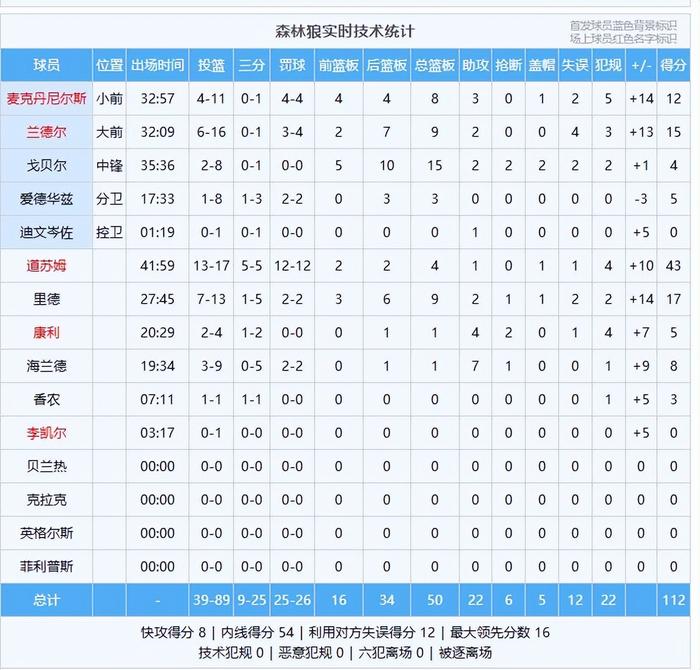 森林狼客场力克掘金，3-1领先晋级在望