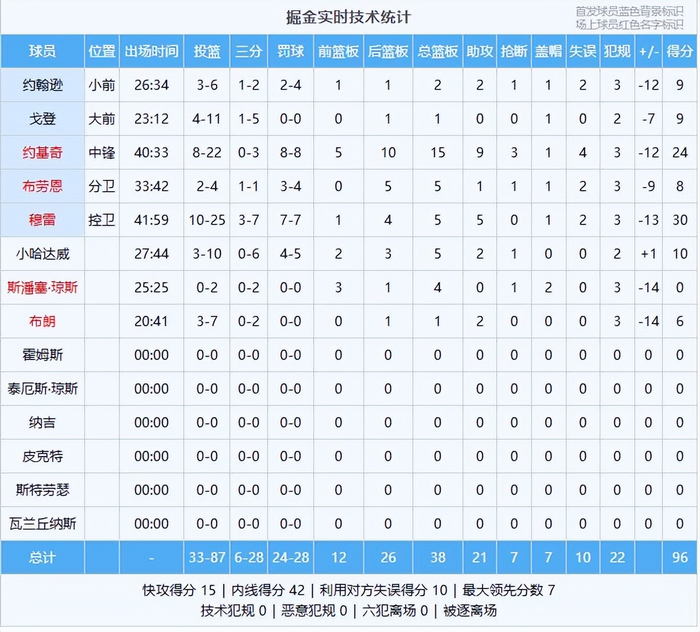 森林狼客场力克掘金，3-1领先晋级在望